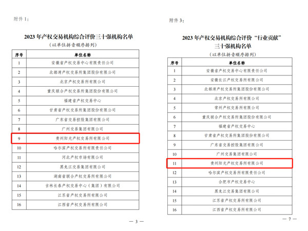 2024-3-30  喜報(bào)！貴州陽(yáng)光產(chǎn)權(quán)交易所獲評(píng)全國(guó)產(chǎn)權(quán)交易機(jī)構(gòu)綜合評(píng)價(jià)三十強(qiáng)機(jī)構(gòu)2.jpg